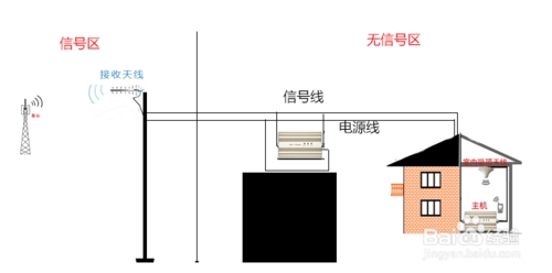 手機(jī)信號(hào)增強(qiáng)器怎么安裝呢？m.abrandnewsky.com